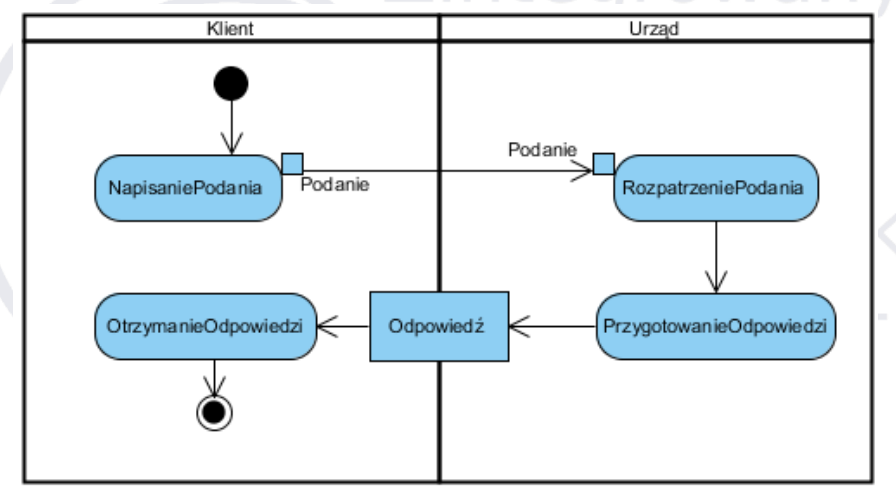 <p>Przykład diagramu czynności z partycjami</p>