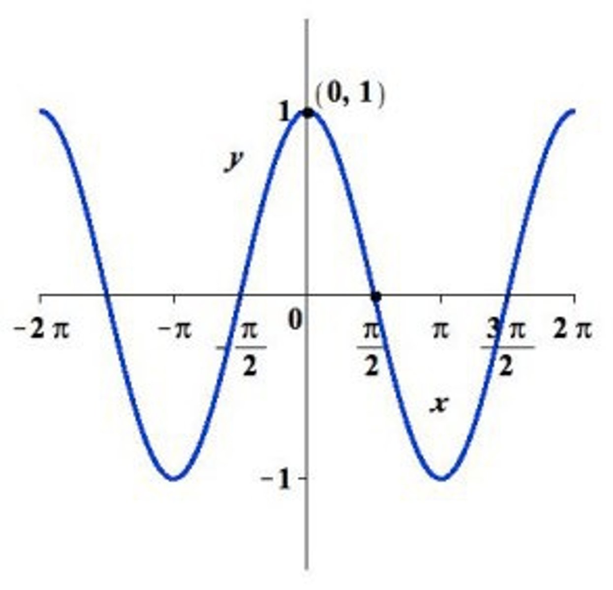 <p>Domain: (-∞, ∞); Range: [-1, 1]</p>