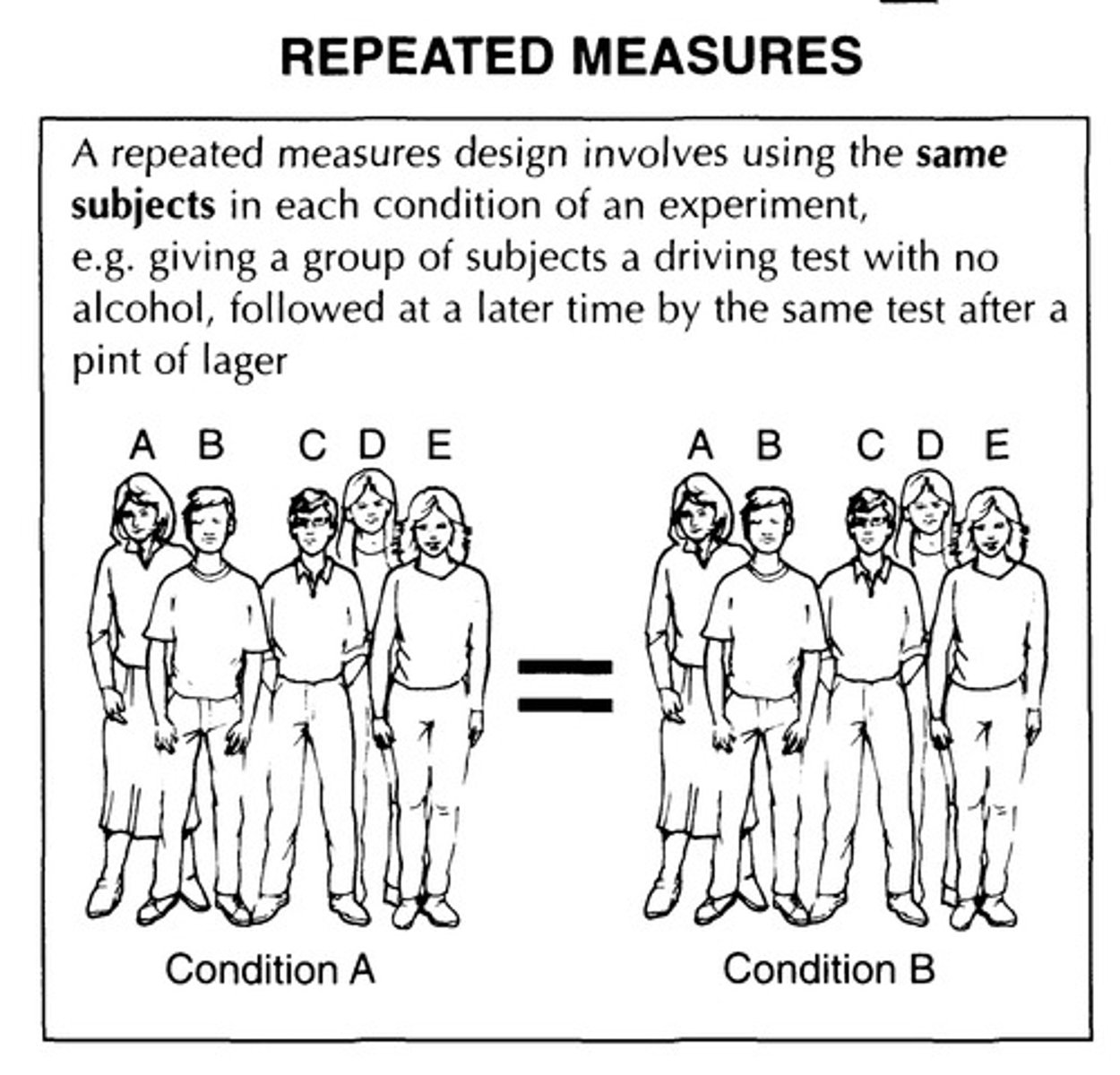 <p>All participants take part in all conditions of the experiment. Treatment is repeated for all participants.</p>