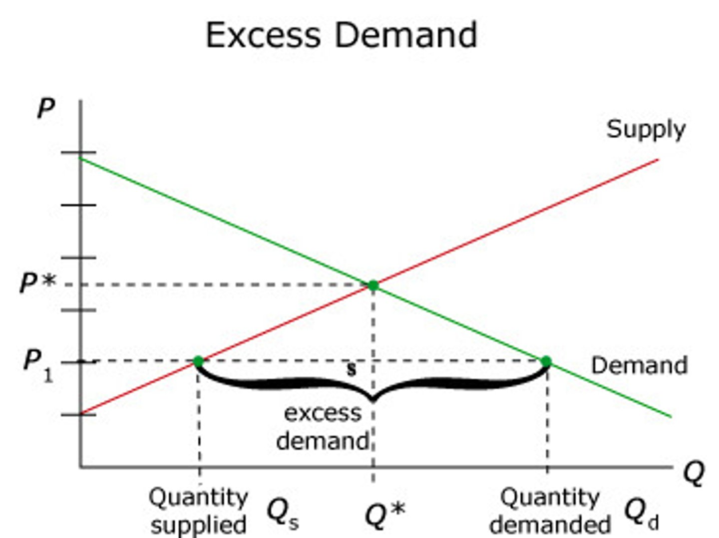 <p>Excess demand occurs when quantity demanded exceeds quantity supplied.</p>