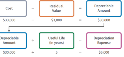 <ul><li><p><u>depr. is constant for each year</u></p></li><li><p>straight-line rate</p><ul><li><p>100%/# of years in use = rate per year</p><ul><li><p>100%/5 years = 20%/yr</p></li></ul></li></ul></li><li><p>je</p><ul><li><p><strong>dr. depr. expense</strong></p></li><li><p><strong>cr. acc. depr. - (ppe)</strong></p></li></ul></li><li><p>ex.</p><ul><li><p>equipment cost = 143,770</p><ul><li><p>on jan. 1, 2022</p></li></ul></li><li><p>resid = 4190</p></li><li><p>useful life = 5</p></li><li><p>what is the je for depr. for sept. 30, 2024</p><ul><li><p><strong>cost - resid. = depr. amount</strong></p><ul><li><p><strong>143,770-4190 = 139580</strong></p></li></ul></li><li><p><strong>depr. expense = depr. amount/useful life</strong></p><ul><li><p><strong>139,580/5 = 27916</strong></p></li></ul></li><li><p><strong>27,916/12 = 2326.33333</strong></p><ul><li><p><strong>jan → sept = 9 months so,</strong></p></li><li><p><strong>2326.3333×9 = 20,937</strong></p></li></ul></li><li><p>dr. depr. expense 20,937</p></li><li><p>cr. acc depr. - equip 20937</p></li></ul></li></ul></li><li><p>the depr. expense for the next time will be calculated based on the depr. amount of the last time</p><ul><li><p>ex.</p><ul><li><p>if last calc. on dec. 31, 2024 and next one on nov. 30 2025</p><ul><li><p>see how much depr. expense elapsed from last to next by: acc. depr. - last depr. expense = nov 30 depr. expense</p></li></ul></li></ul></li></ul></li><li><p>to get <strong>carrying amount</strong></p><ul><li><p><strong>purchase amount - depr. expense or acc. depr</strong>.</p></li></ul></li></ul>