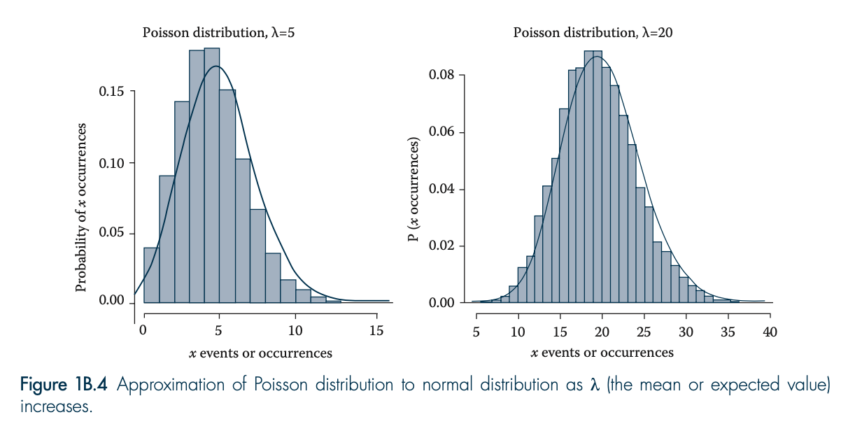 <p><span>Small samples give asymmetrical distributions, and large samples approximate the normal distribution.</span></p>
