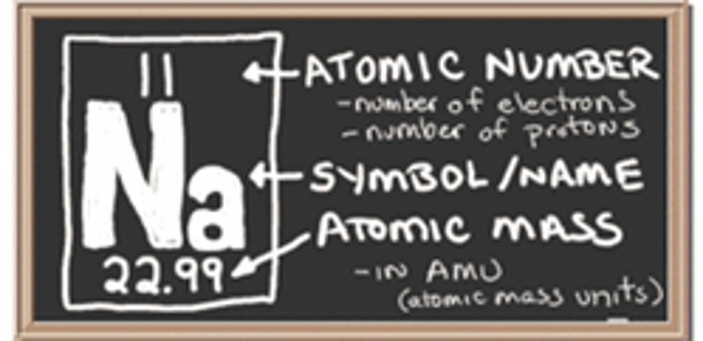 <p>Number of protons and neutrons in an atom.</p>