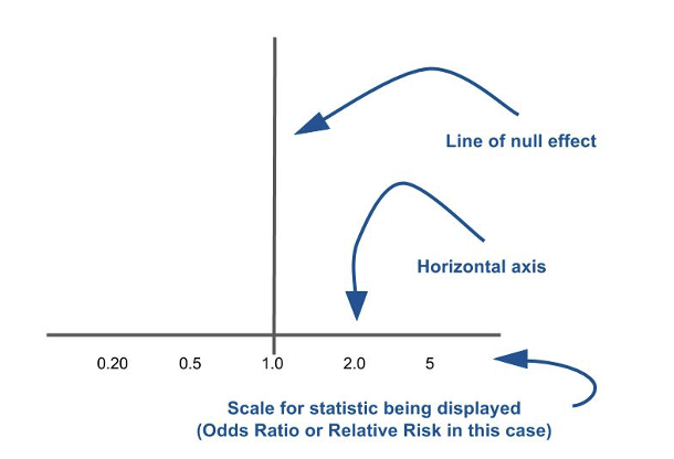 <p>if a line crosses the line of null effect what does it say about the result</p>