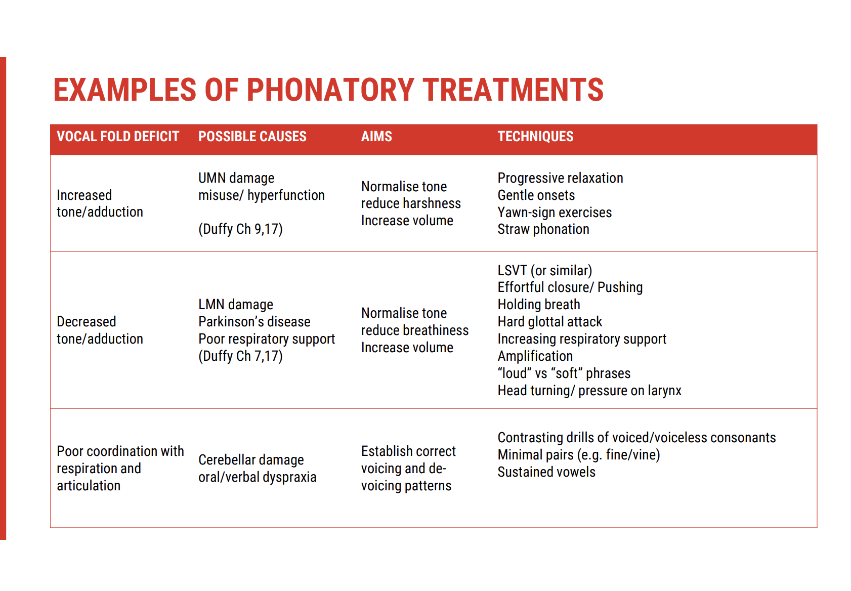 <p><span><strong>Goal of Phonatory Treatment</strong></span></p><p>The primary aim of phonatory treatments is to improve <span><strong>vocal fold adduction or abduction</strong></span> during phonation. This helps address issues such as breathy, harsh, or strained vocal quality.</p><p>&nbsp;</p><p><span><strong>Treatment Approaches Based on Specific Impairments</strong></span></p><p><span><strong>Upper Motor Neuron Damage (e.g., Right-sided Stroke)</strong></span></p><ul><li><p><span><strong>Symptoms</strong>:</span></p><ul><li><p><span><strong>Unilateral facial weakness</strong> (often on the left side).</span></p></li><li><p><span><strong>Reduced strength and speed</strong> of vocal fold movements, with <strong>increased tone</strong>.</span></p></li><li><p><span>Resulting <strong>harsh voice quality</strong>.</span></p></li></ul></li><li><p><span><strong>Treatment Goal</strong>:</span></p><ul><li><p><span><strong>Normalise tone</strong>, reduce harshness, and improve speech loudness.</span></p></li></ul></li><li><p><span><strong>Treatment Approaches</strong>:</span></p><ul><li><p><span><strong>Relaxation exercises</strong>: Target muscle systems involved in speech to reduce excess tone.</span></p></li><li><p><span><strong>Straw phonation</strong>: Encourages easier vocal fold vibration by using a straw to partially close the mouth, increasing air pressure in the vocal tract.</span></p></li></ul></li></ul><p>&nbsp;</p><p><span><strong>Lower Motor Neuron Damage (e.g., Basal Ganglia Damage or C5 Level Respiratory Support Issues)</strong></span></p><ul><li><p><span><strong>Symptoms</strong>:</span></p><ul><li><p><span><strong>Decreased tone</strong> and <strong>poor adduction</strong> of vocal folds.</span></p></li><li><p><span>Resulting in a <strong>quiet</strong> or <strong>breathy voice</strong>.</span></p></li></ul></li><li><p><span><strong>Treatment Goal</strong>:</span></p><ul><li><p><span>Increase loudness and vocal fold adduction for clearer speech.</span></p></li></ul></li><li><p><span><strong>Treatment Approaches</strong>:</span></p><ul><li><p><span><strong>LSVT (Lee Silverman Voice Treatment)</strong>: Focused on increasing loudness.</span></p></li><li><p><span><strong>Pushing strategy</strong>: Encourages the client to use a hard surface to push off when speaking, helping increase vocal strength.</span></p></li><li><p><span><strong>Artificial amplification</strong>: Using a microphone or speaker to amplify the voice, particularly useful for individuals with <strong>cerebellar damage</strong>.</span></p></li></ul></li></ul><p>&nbsp;</p><p><span><strong>Apraxic Changes (Coordination Issues, E.g., Dyspraxia)</strong></span></p><ul><li><p><span><strong>Symptoms</strong>:</span></p><ul><li><p><span><strong>Poor coordination</strong> between respiratory and articulation systems.</span></p></li><li><p><span>Short, <strong>gasping breaths</strong> throughout speech attempts, leading to <strong>oral or verbal dyspraxia</strong>.</span></p></li></ul></li><li><p><span><strong>Treatment Approach</strong>:</span></p><ul><li><p><span><strong>Dyspraxia-focused techniques</strong>: Exercises that concentrate on improving <strong>respiration</strong> and <strong>voicing</strong> coordination. This approach aims to improve both breath control and motor coordination during speech tasks</span></p></li></ul></li></ul><p></p>