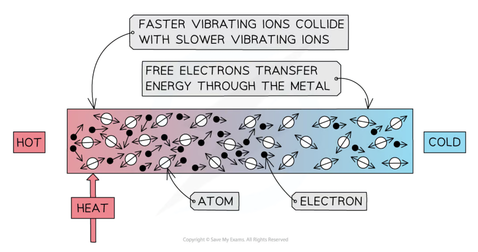 <p>When a substance is heated → atoms or ions <strong>start to vibrate more </strong>→ atoms at the hotter end of the solid will vibrate more than the atoms at the cooler end → they<strong> bump into each other</strong> → transferring energy from atom to atom</p><p></p>