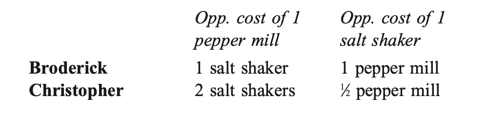 <p>Absolute and comparative advantage </p>