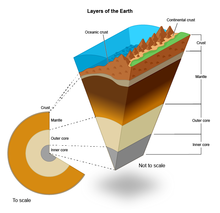 <p>Major Earth Layers <strong>Crust </strong></p>