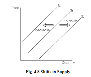Fig. 5 Shifts in Supply