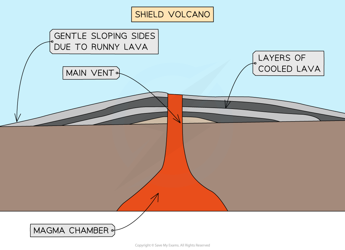 <ul><li><p>Steep sided and cone shaped </p></li><li><p>Andesitic lava that has high viscosity </p></li><li><p>Violent and frequent </p></li><li><p>Destructive plate boundaries </p></li><li><p>Mount Etna in Italy </p></li></ul><p></p>