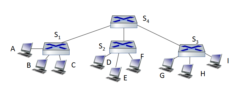 <p>When sending from A to G, which interfaces learn G’s information?</p>