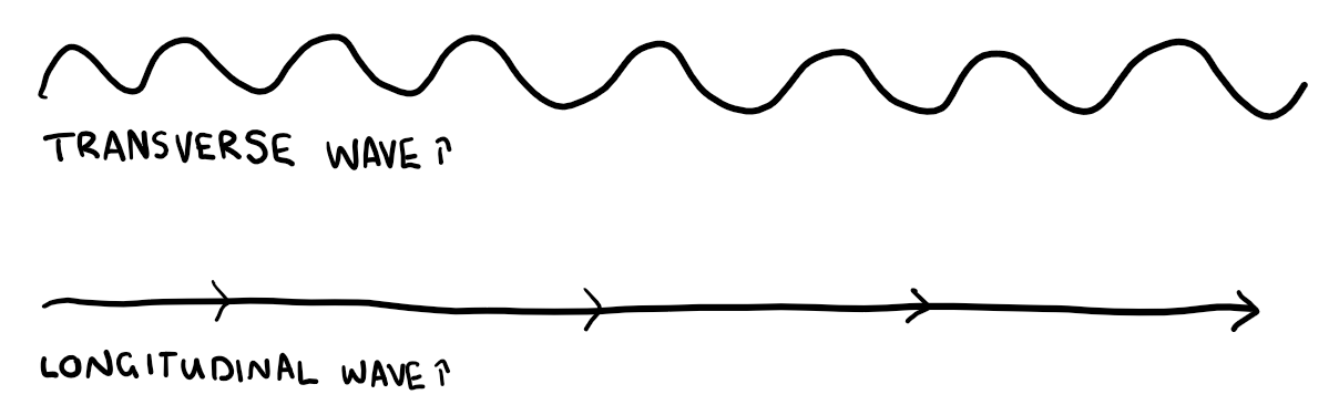 <p>Vibrations are perpendicular to direction of transfer</p>