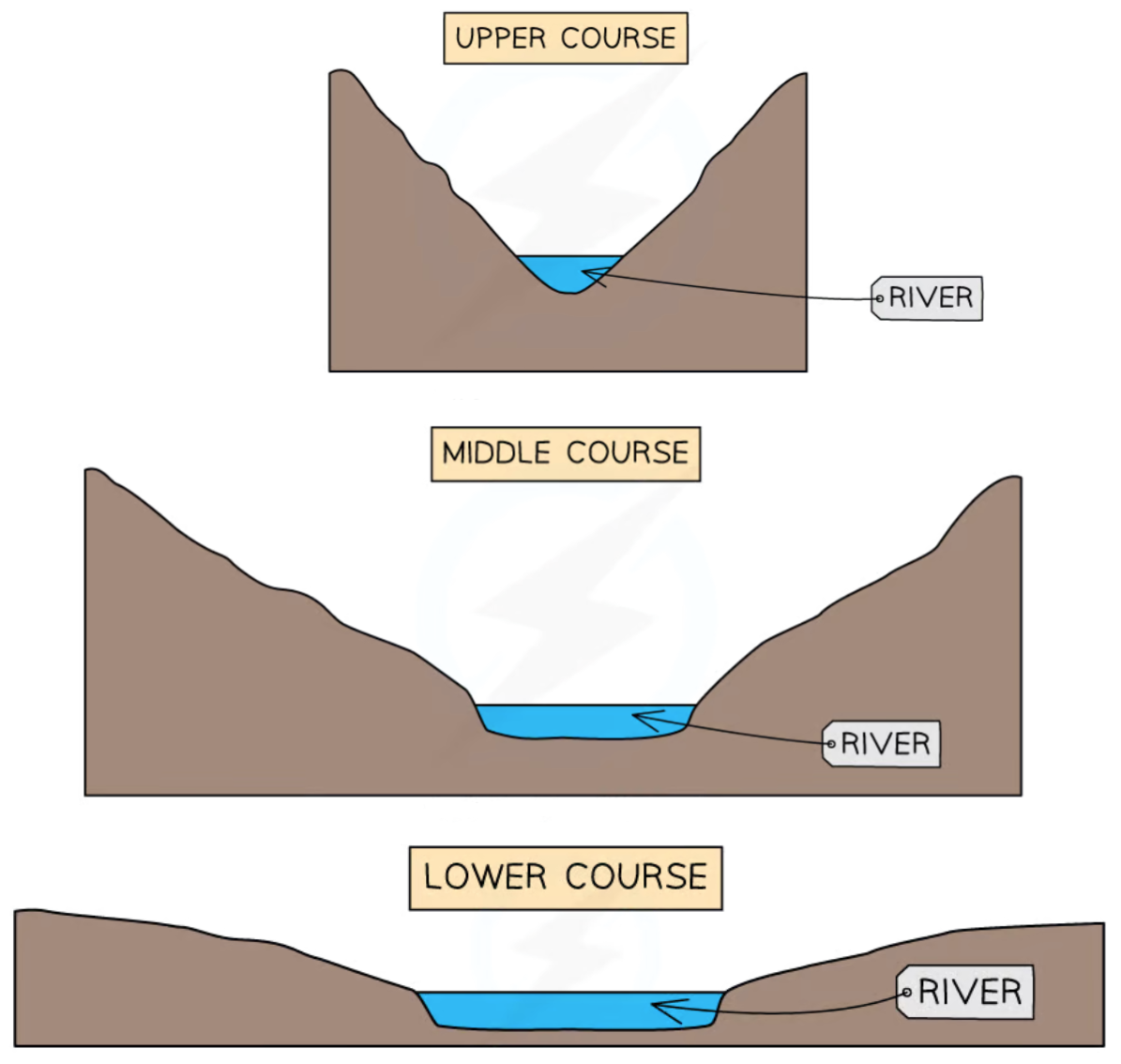 <p>The cross-section gets wider </p>