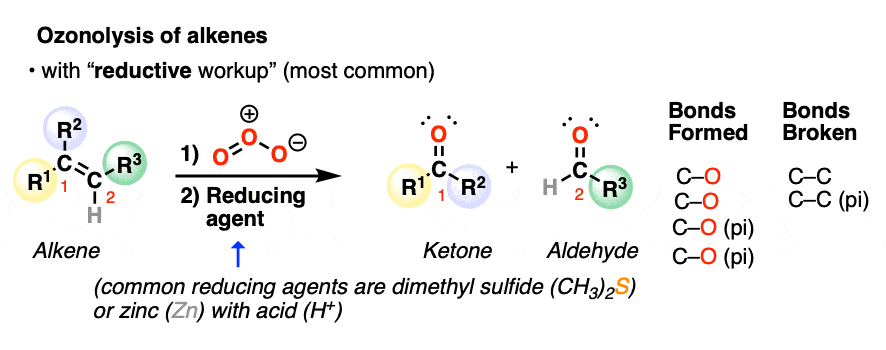 <p>Reactants: 1. O3 2. Zn, ch3co2H</p><p>What happens:</p><p><span>The C=C bond is broken and two new C=O bonds are formed. The resulting C=O groups are known as </span><strong>carbonyl&nbsp;</strong><span>functional groups.</span></p>