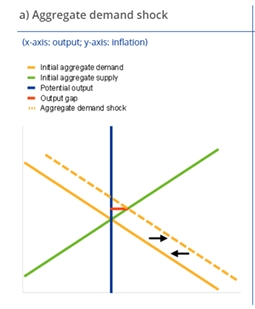 <ul><li><p>introduction to open AI </p></li><li><p>resulted in aggregate demand shock to the right </p></li><li><p>causes the economy to be richer </p></li></ul><p></p>