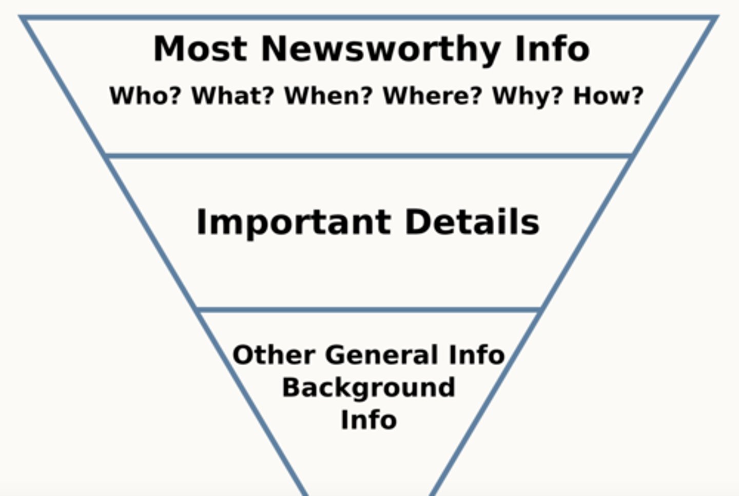 <p>1. write a clear, short subject line</p><p>2. in the body, include who, what, where, when, why, content that resonates with the audience</p><p>3. the pitch should be under 3 sentences</p><p>4. email the journalist, don't cold call them</p><p>5. follow up once if they don't respond within a week</p><p>6. track the metrics of your pitch (click-thru rate, hit rate, open rate, etc)</p>