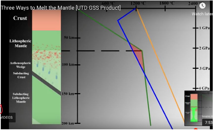 <ul><li><p>changes the melting curve/ solidus/ liquidus such that it cross the geotherm</p></li><li><p>The blue lines is the wet solius</p></li><li><p>Cause by <strong>convergent margins</strong></p></li></ul>