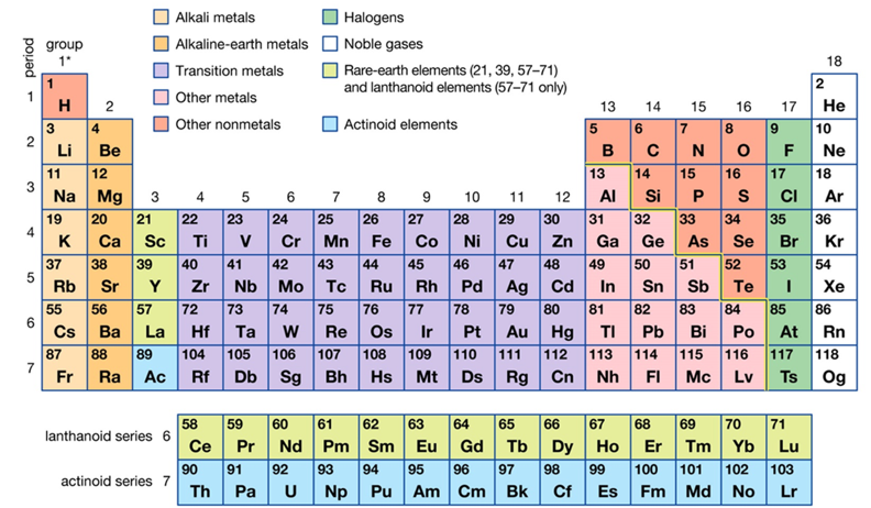 <p>All known elements are arranged based on their atomic (proton) number in sequence. </p><p>Elements in the same group have the same number of valence electrons.</p><p>Elements in the same period have the same number of orbitals occupied with electrons.</p>