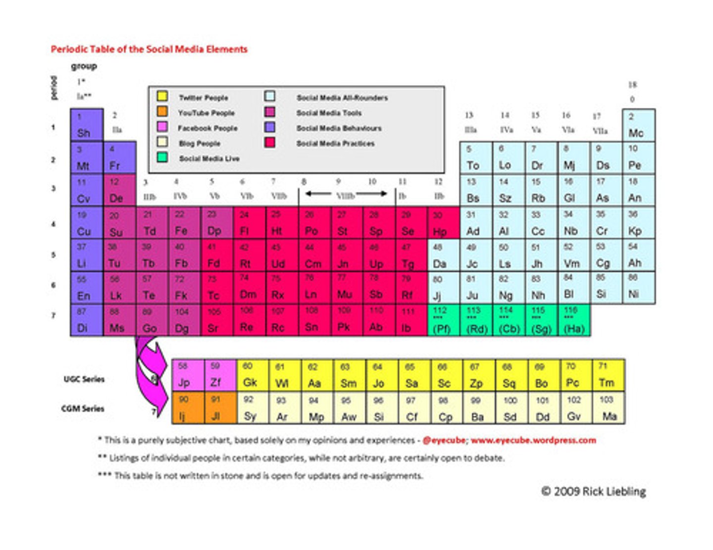 <p>A chart of the elements showing the repeating pattern of their properties</p>