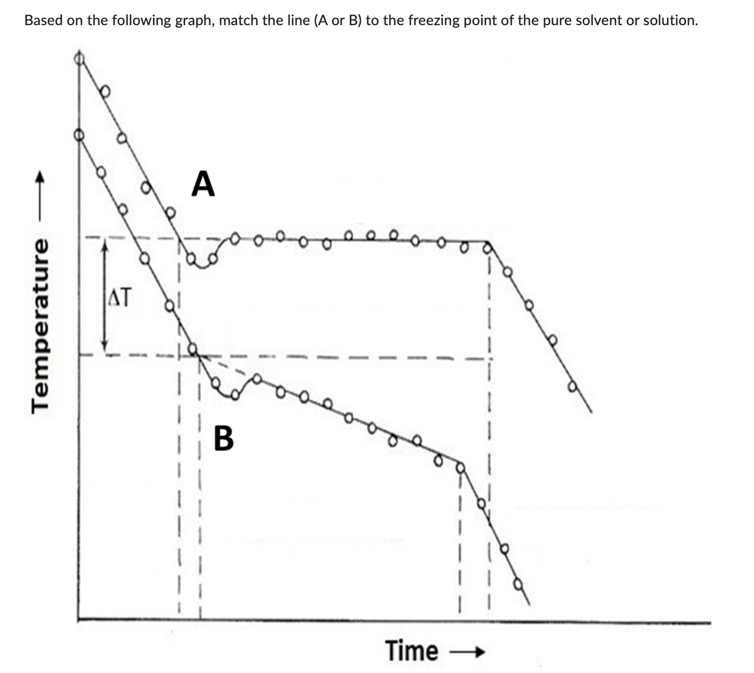 <p>Freezing point of pure solvent </p><p>Freezing point of solution</p><img src="https://knowt-user-attachments.s3.amazonaws.com/cf42463b-e7d0-460e-9f00-701c3b15e168.png" data-width="100%" data-align="center" alt="knowt flashcard image"><p></p>