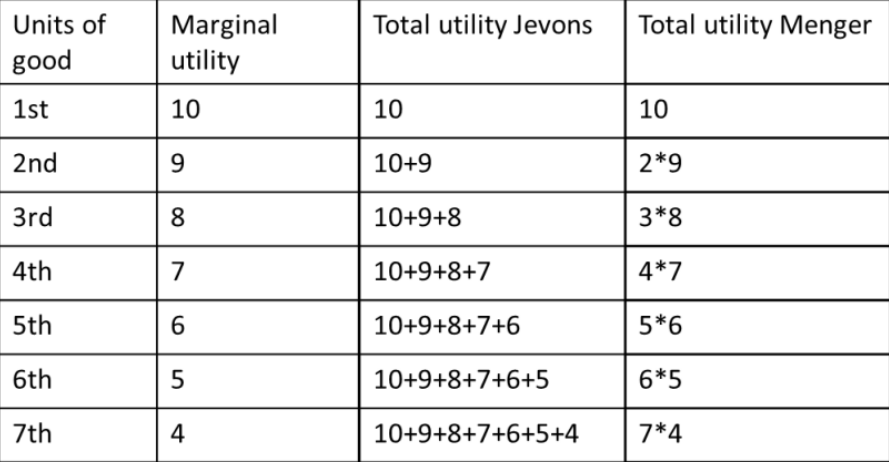<ul><li><p>Price <span>is based on total utility</span></p></li><li><p><span>He didn’t use math</span></p></li><li><p><span>This was a model to explain all prices</span></p></li><li><p><span>Price of production factors imputed from consumer goods: </span>it means that the value or usefulness of iron, as a raw material, is based on the value consumers place on the final products made from iron, such as thimbles or other items.</p><p><br></p></li></ul>