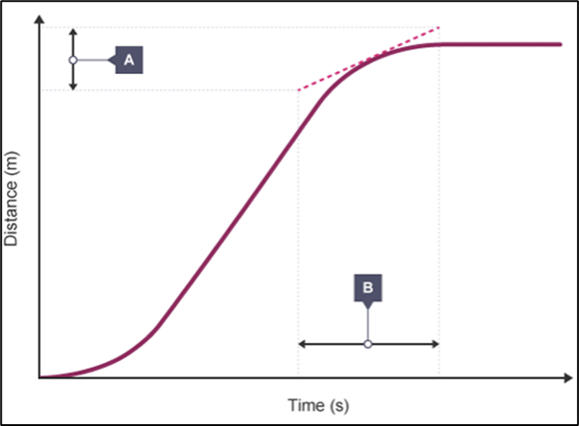 <p>Draw a straight line that touches a curve (used to find speed as curved line = accelerating/decelerating)</p>