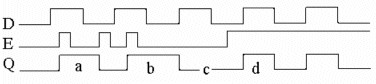 <p>These waveforms are applied to a gated D latch, which is initially RESET. Which of the areas identified on the Q waveform is incorrect?</p>