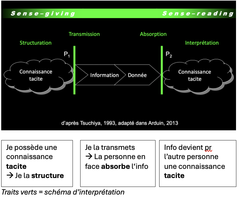 <p>A a une connaissance tacite</p><ul><li><p>A structure sa connaissance tacite</p></li><li><p>A transmet cette connaissance tacite a B</p></li><li><p>B absorbe cette connaissance</p></li><li><p>B interprète cette connaissance tacite</p></li></ul><p></p>