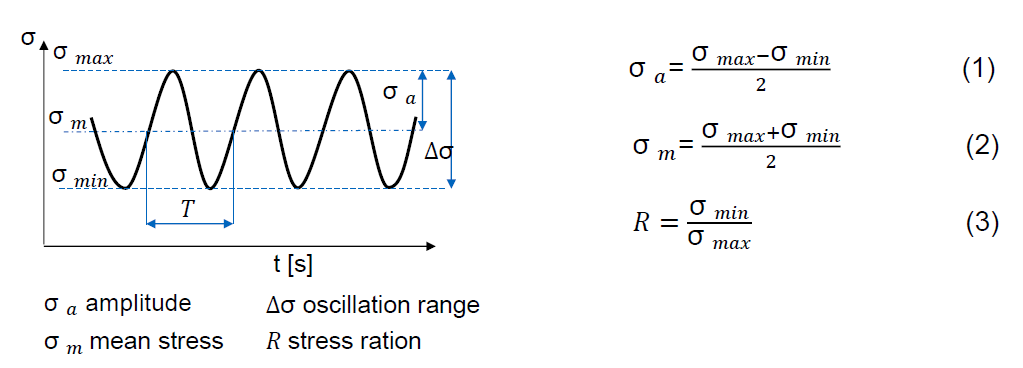 <ul><li><p>Progressive and localized structural damage that occurs when a material is subjected to cyclic or fluctuating stresses or strains</p></li><li><p>Like creep but due to cyclic loads and not to constant loads</p></li><li><p>Ex: bending repeatedly a plastic fork until it breaks</p></li></ul><p></p>
