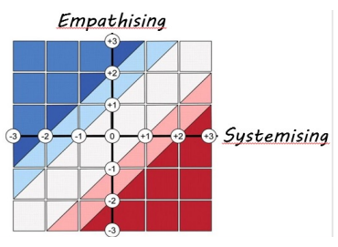 <ul><li><p>Empathising-systemising (BAron-cohen 2009)</p><ul><li><p>newer theory to account for non-social features</p></li><li><p>two dimensions of empathising &amp; systemising</p></li><li><p>explains ASD best (E → low, S → average or +)</p><ul><li><p>discrepancy between E &amp; S determines whether likely autistic</p></li></ul></li></ul></li></ul>