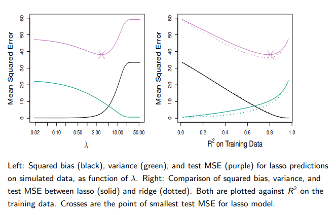 <p>Comparing the Lasso and the Ridge Regression C’td</p>
