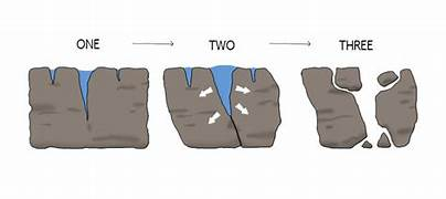 <ol><li><p>water seeps into cracks and fractures in rocks</p></li><li><p>when the water freezes, it expands 9-10% in volume, wedging the rock apart </p></li><li><p>this process repeats, breaking the rock into pieces </p></li></ol>