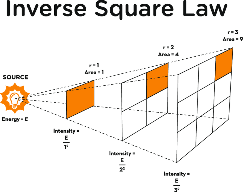 * If the distance of a star doubles, the star will appear four  times dimmer; 
* if the distance increases by a factor of 5, the star appears dimmer by a factor of 25 