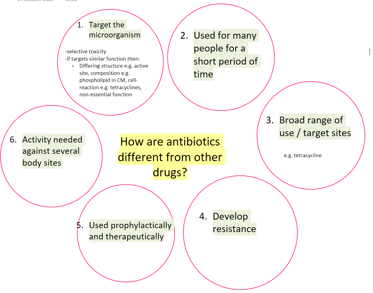 <ol><li><p>activity is not directed at human metabolic process - target is the microorganism</p></li><li><p>activity is needed against several body sites</p></li><li><p>used in large numbers of patients for a short period</p></li><li><p>used prophylactically and therapeutically&nbsp;</p></li><li><p>activity against microorganisms varies</p></li><li><p>drug resistance may transfer to other bacteria</p></li></ol><p></p>