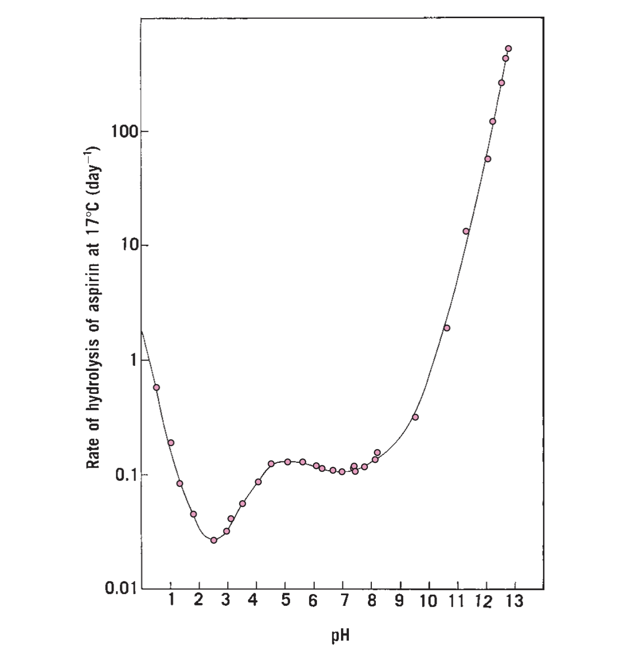 <p></p><p>Based on the aspirin pH-stability profile in the figure attached, what should the storage pH of aspirin suspension that maintains the highest degree of stability?</p><p> </p><p>pH 2.5</p><p>pH 5</p><p>pH 10</p><p>pH 13</p>