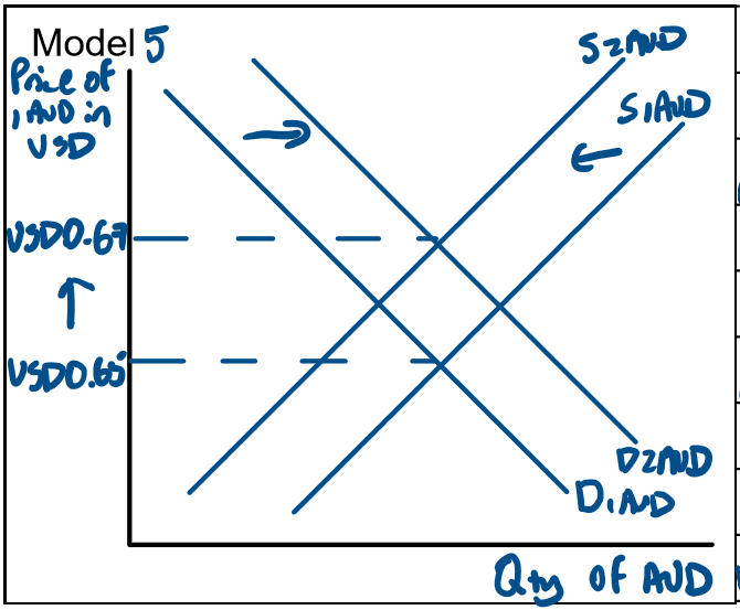 <p>An increase in demand for AUD causes a shift of the demand curve to the right from D1AUD to D2AUD. </p><p>A decrease in supply of AUD causes a shift of the supply curve to the left from S1AUD to S2AUD. </p><p>This causes an increase in the equilibrium, price from USD0.65 to USD0.67 &amp; an appreciation of the AUD.</p><p></p>
