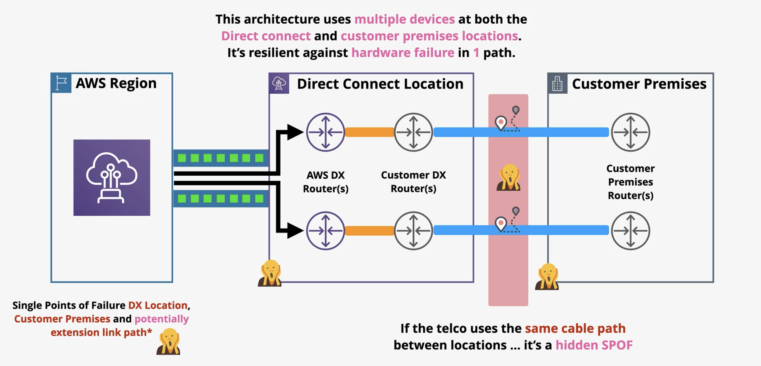 <p>Multiple devices on DX and customer premises</p>