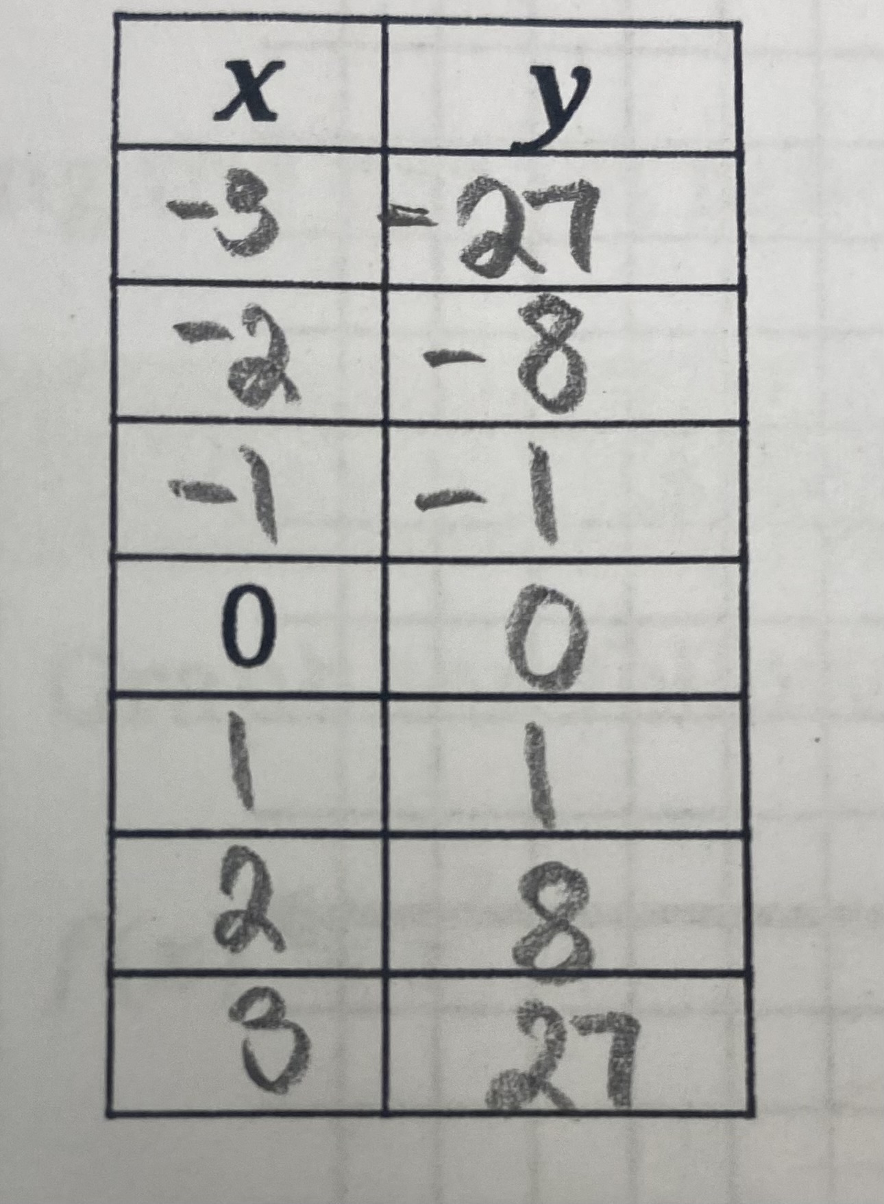 <p>f(x) = x³</p><p>D={x∈R}</p><p>R={y∈R}</p>