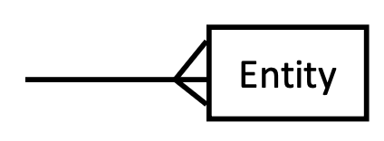 <p>represents <strong>many</strong><span>&nbsp;in a relationship</span></p>