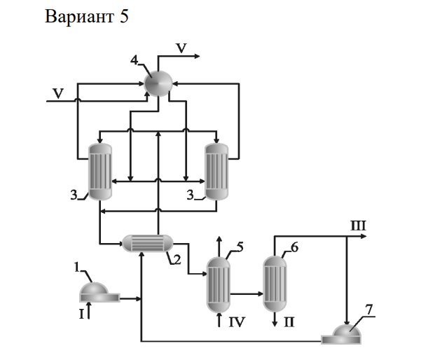 <p>1,7 – компрессоры; 2 – теплообменник; 3 – реактор; 4 – паросборник; 5 – холодильник; 6 – газосепаратор; Ι – исходный газ; ΙΙ – метанол-сырец; ΙΙΙ – продувочные газы; ΙV – вода; V – пар </p>