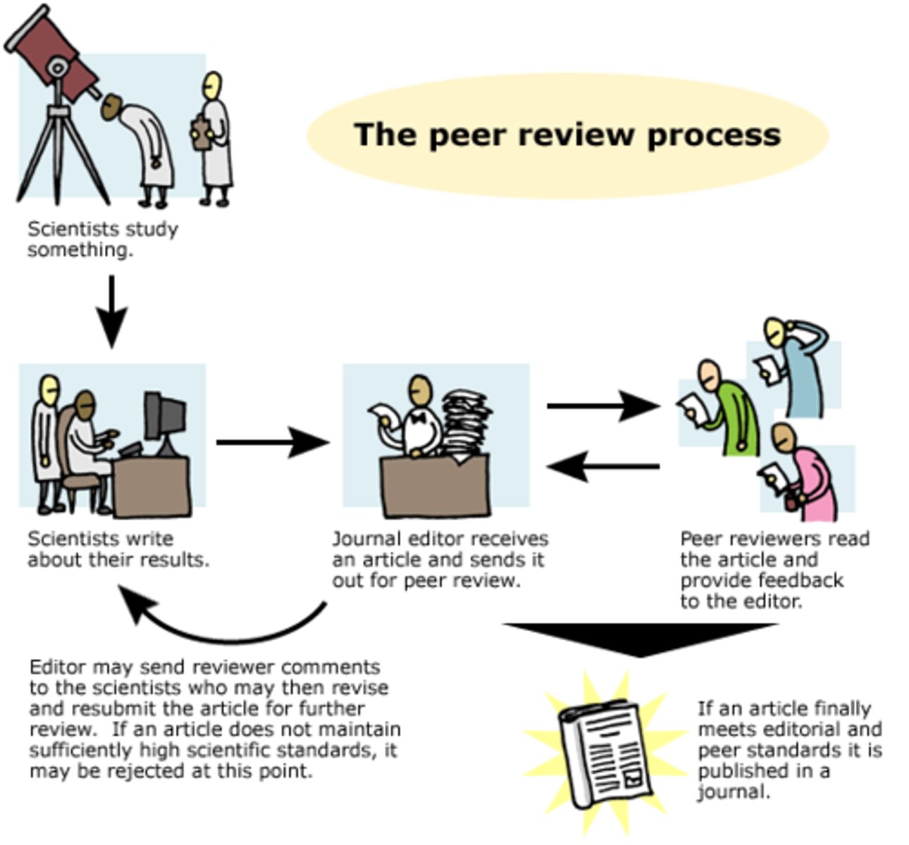 <p>a process in which experts evaluate a research study, article, or manuscript before it gets published to ensure the work meets high academic standards</p>