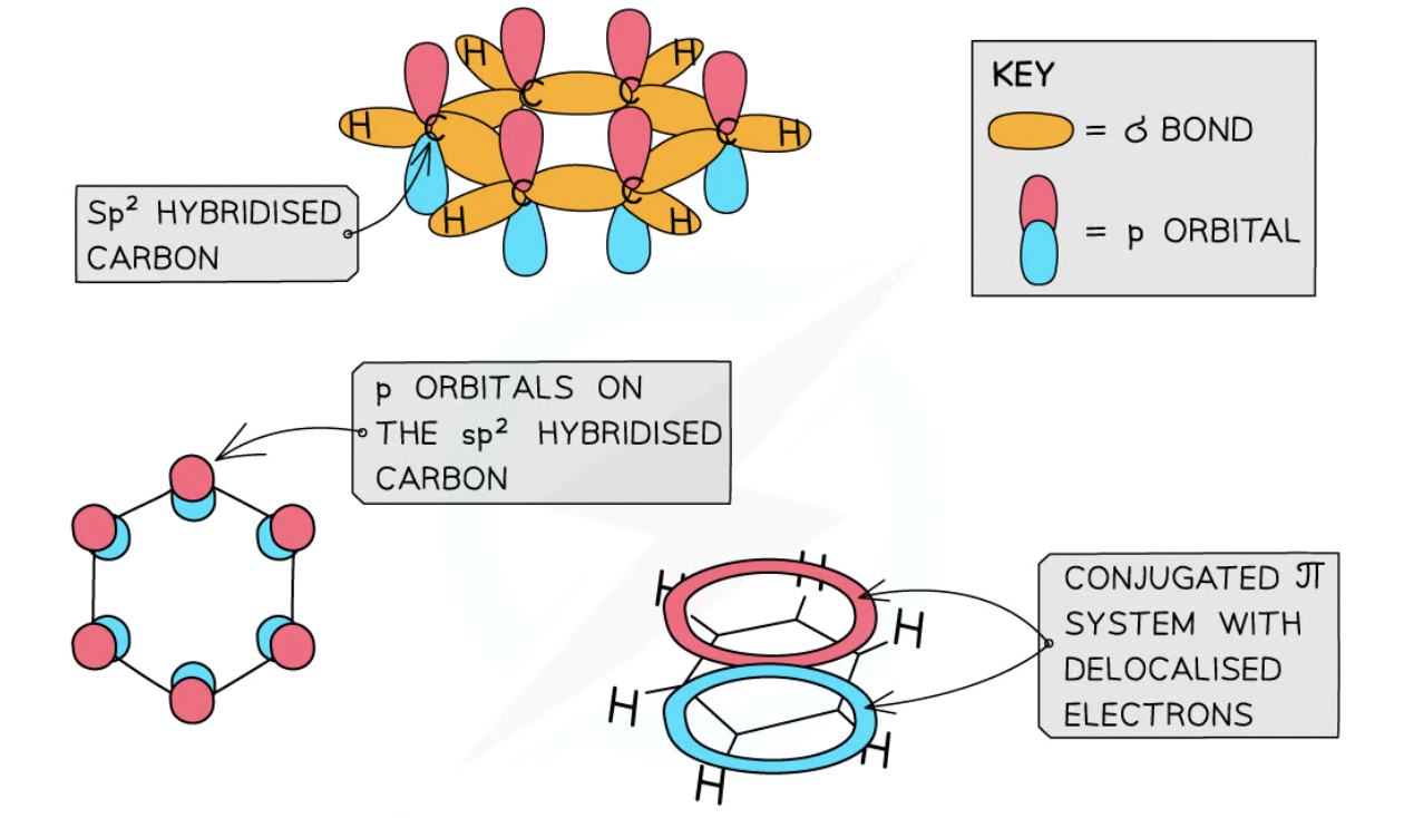 <ul><li><p>Each carbon in ring forms 3 σ bonds using sp2 orbitals</p></li><li><p>remaining p obriballs overlap laterally with p orbitals of neighbouring carbons forming a pie system</p></li><li><p>side-ways overlap of p orbitals means electrons r delpcalised and move to freely spread over entire ring vausing pie system made of two ring shaped clouds of electron density (below + above)</p></li></ul><p></p>