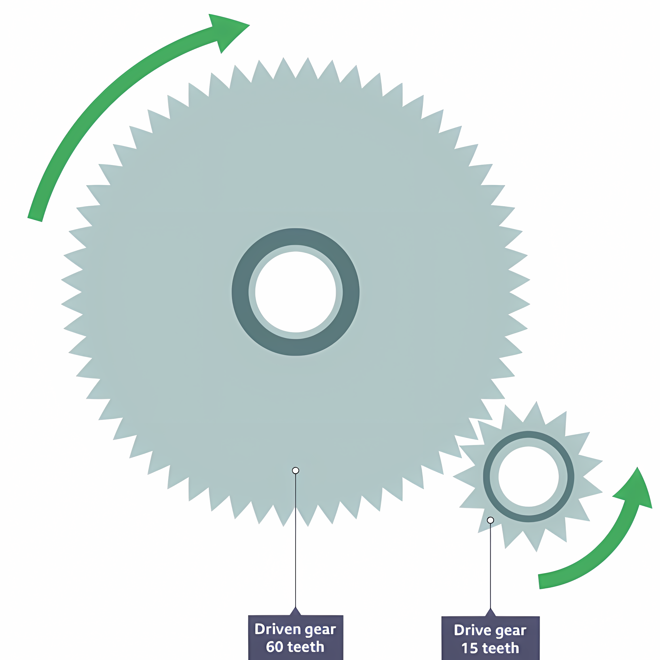 <p>2 or more gears are joined together. The drive gear causes the driven gear to turn in the opposite direction.</p>