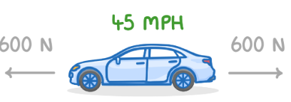 <p>The car is travelling at 45 mph. Assuming the forces shown in the free body diagram remain constant, what will the car’s velocity be in 30 seconds time and why?</p>