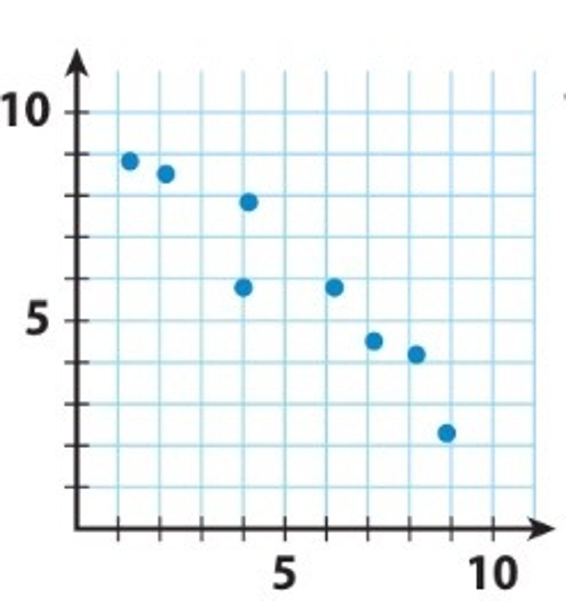 <p>a relationship in which two variables move in opposite directions (e.g., as variable A increases, variable B decreases)</p>
