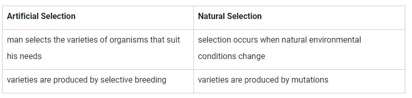 Differences b/w natural and artificial selection as follows: 