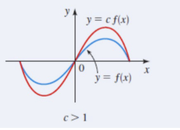 C> 1

Y = cf(x)