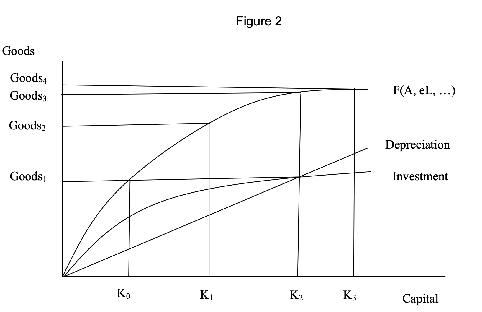 <p>in fig 2, technology A increases , then: </p>
