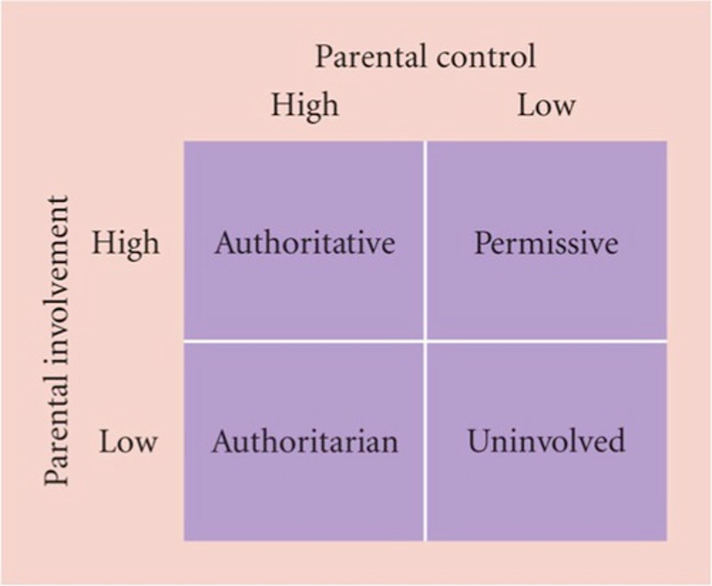<p>Parents are uninvolved, inattentive, does not seek a close relationship with the child.</p>