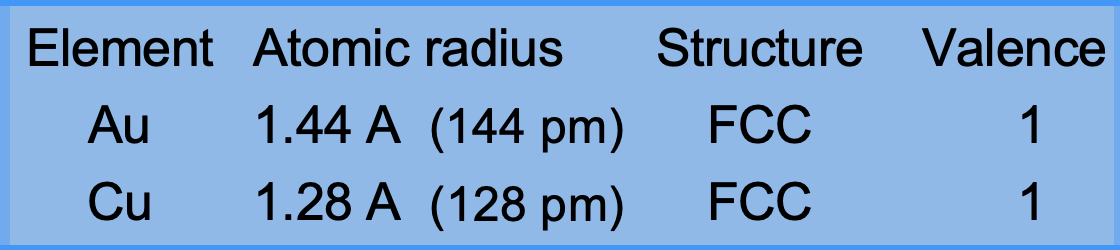 <p>outline substitutional solid solution </p>